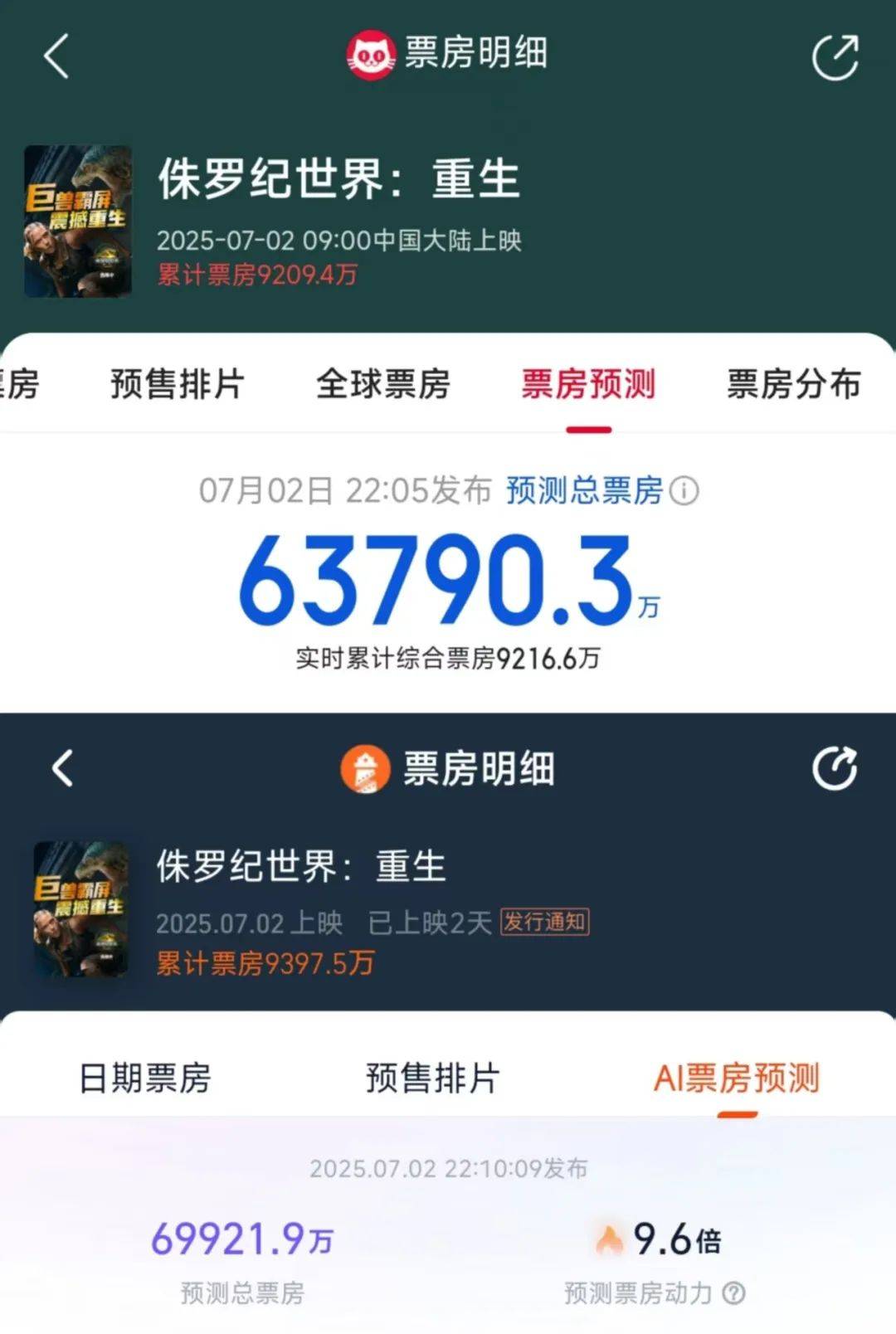 皇冠登3新2管理_两天破亿!观众边骂边看的《侏罗纪世界:重生》皇冠登3新2管理,为何还是暑期档票房收割机?
