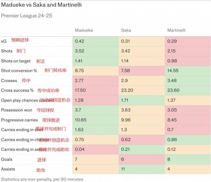 葡萄牙足球联赛
_电讯报:马杜埃凯场均射门、推进、夺回球权均高过萨卡&马丁内利