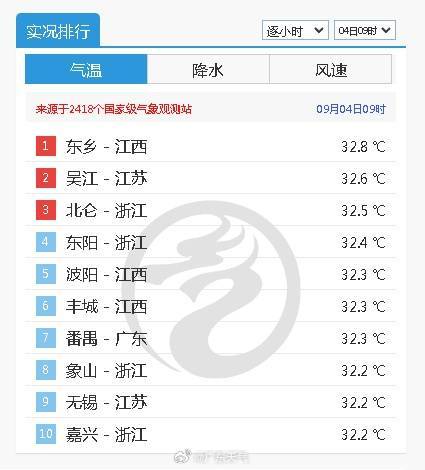 皇冠信用网最新地址_台风“琵琶”生成皇冠信用网最新地址,37℃持续!广东将出现大片高温,广州番禺冲上全国高温榜