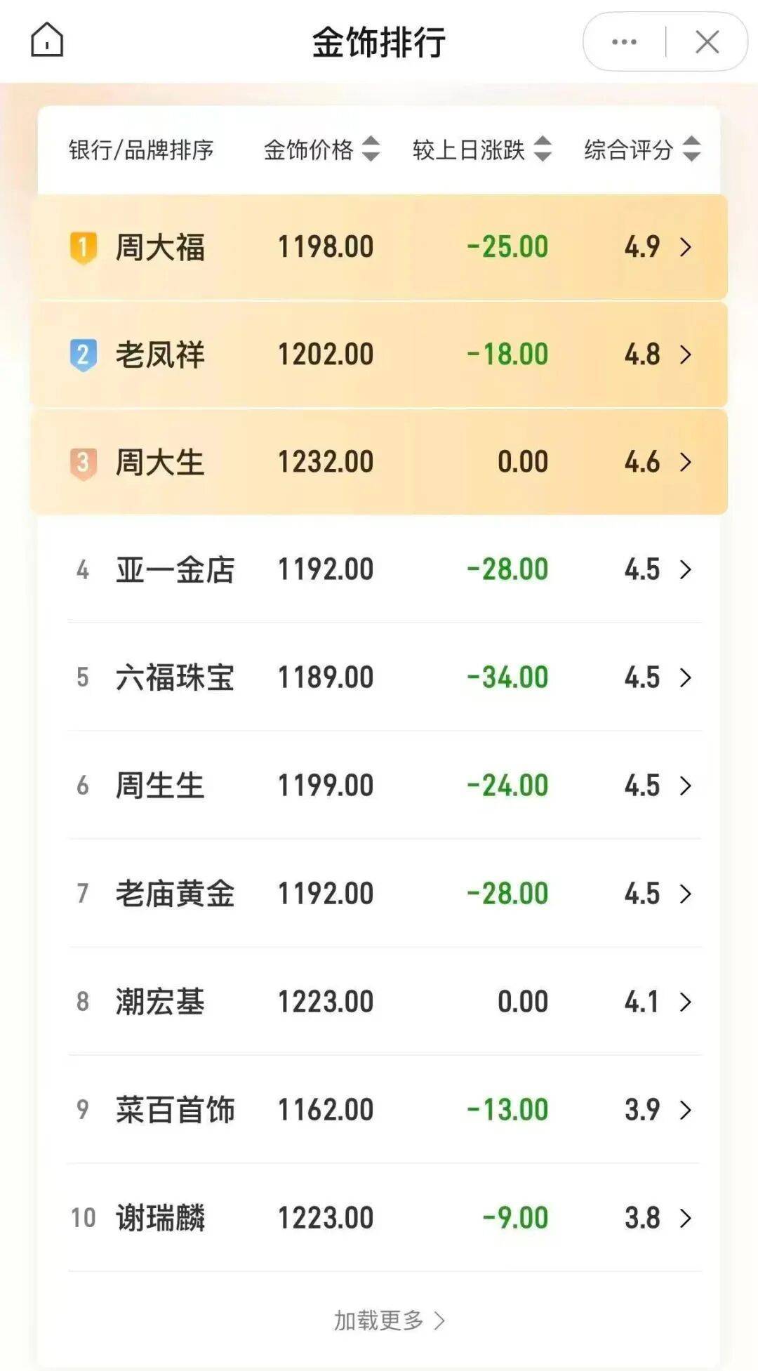 皇冠信用網如何申请
_金价皇冠信用網如何申请
,跌破3900美元!大学女生下跌时补仓,结果亏得更多,专家提醒:黄金不是暴富工具