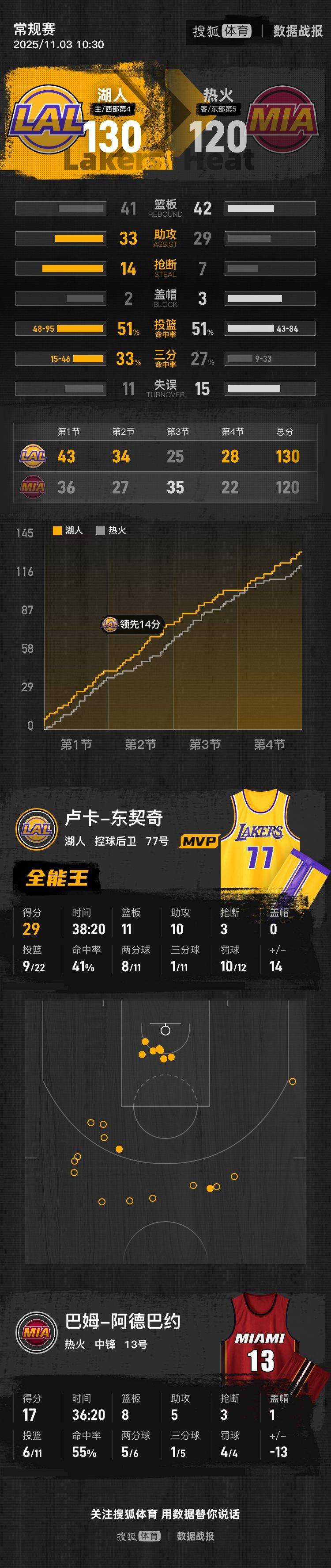 皇冠皇冠代理平台
_东契奇三双里夫斯26+11 湖人浇灭热火喜迎3连胜