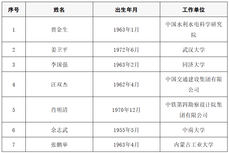 皇冠信用网代理出租
_2025年两院院士增选结果公布皇冠信用网代理出租
!快来看看上海有哪些科学家、科技专家当选→