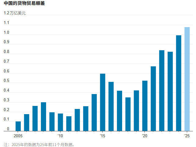 皇冠足球管理平台出租
_中国贸易顺差首次超1万亿美元皇冠足球管理平台出租
,外媒赞:里程碑、前所未有