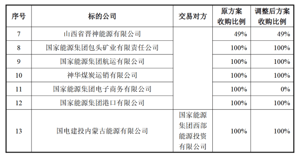 皇冠信用网代理注册_收购12家企业股权皇冠信用网代理注册,中国神华实施千亿资产重组
