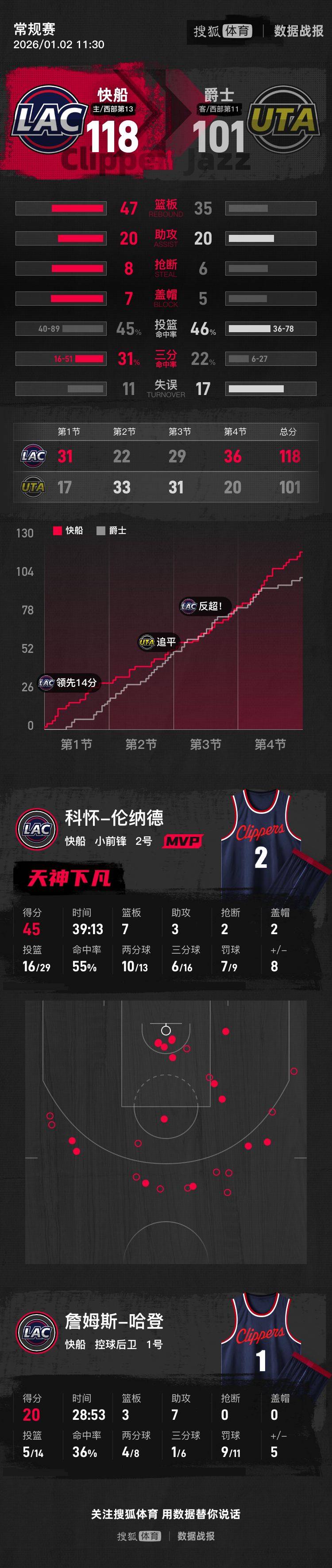 怎么弄皇冠信用网_伦纳德45分哈登20+7 快船主场擒爵士收获6连胜