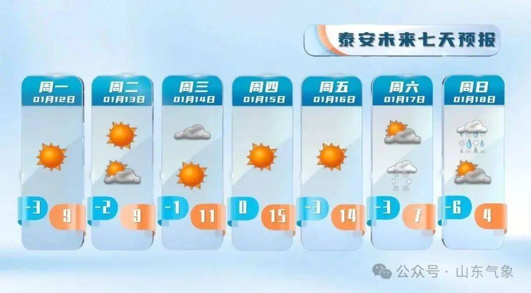 皇冠登3注册
_“以为眼花了”皇冠登3注册
,山东气温将飙到17℃!天气上演超级过山车