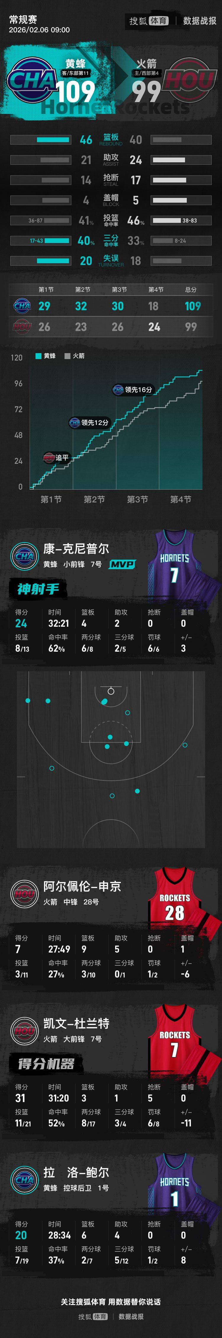 皇冠信用网平台出租_杜兰特空砍31分申京7+8 黄蜂擒火箭8连胜